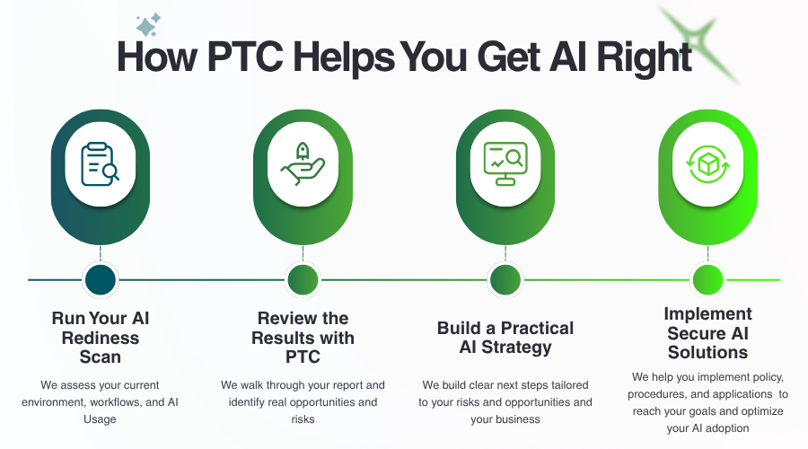 A graphic showing the 4 steps for PTC's AI exposure and readiness consulting process.